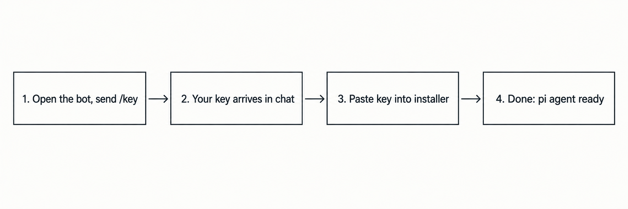 Setup: 4 steps from bot to ready agent